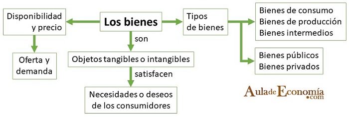 bienes